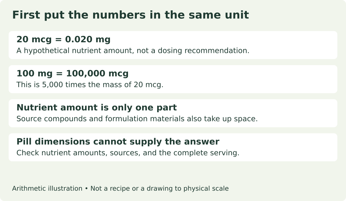 First put the amounts in the same unit: 20 mcg equals 0.020 mg; 100 mg is 5,000 times that mass. Source ingredients, formulation and full serving also matter.
