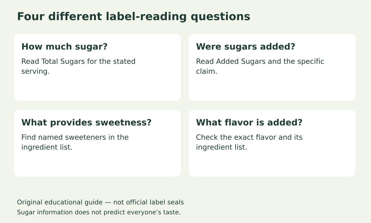 Four separate questions: How much sugar? Were sugars added? What provides sweetness? What flavor is added? These are not a sweetness ranking.